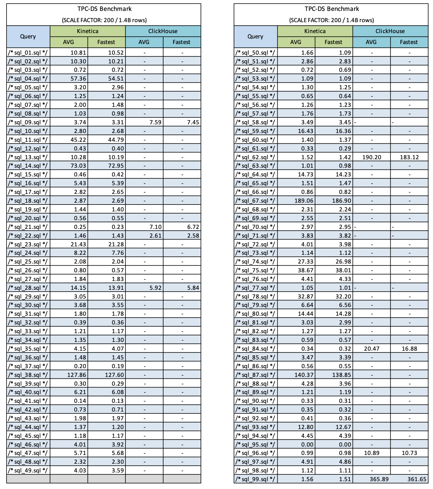 Kinetica Benchmark Query Results