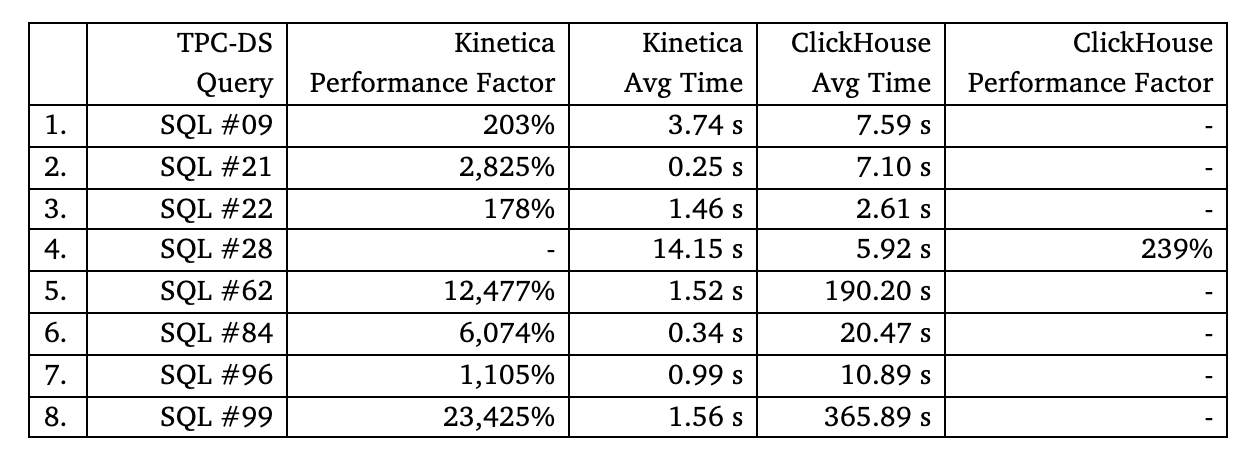Kinetica Benchmark Table